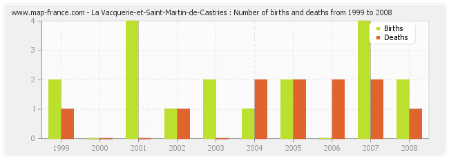 La Vacquerie-et-Saint-Martin-de-Castries : Number of births and deaths from 1999 to 2008
